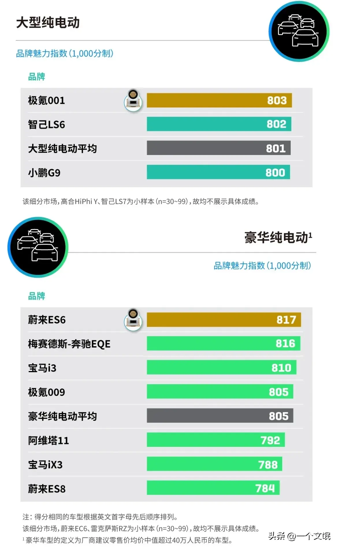 真强，2024中国新能源汽车魅力指数排行，国产车力压合资多车夺冠