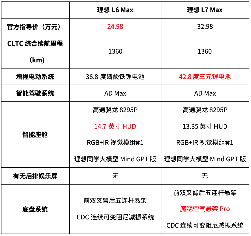 最初不被看好，上市订单高涨，探店理想L6