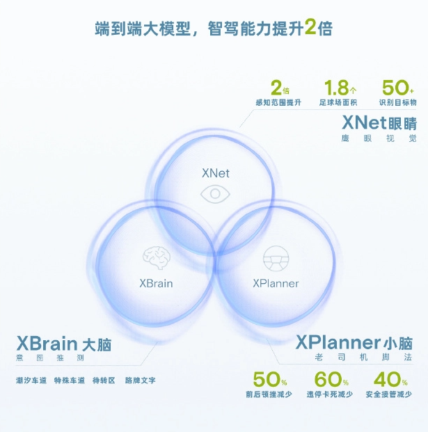 小鹏汽车AI天玑系统开启全量推送，XOS 5.1更新全域大语言模型