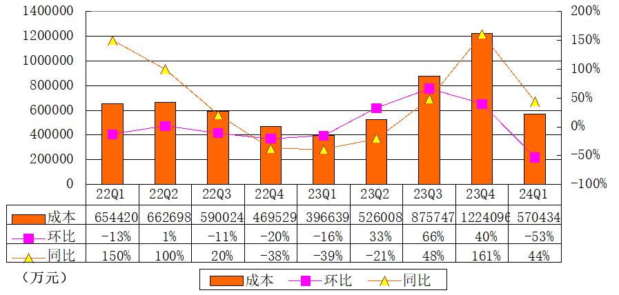 小鹏汽车季报图解：营收65.5亿，经营亏损16.5亿 交付21821辆车