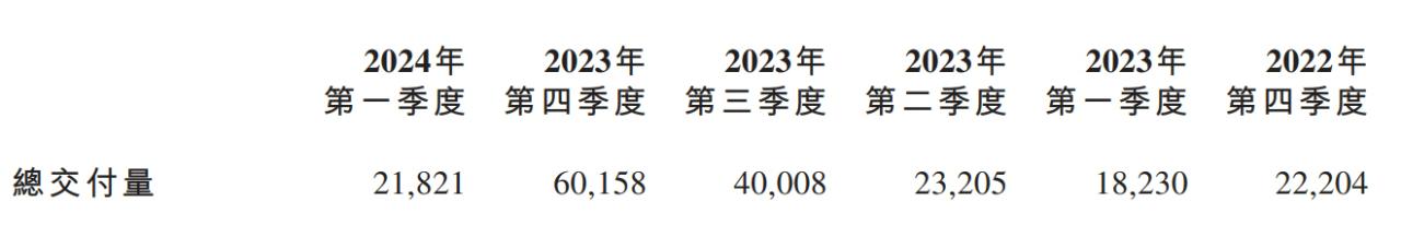 小鹏汽车季报图解：营收65.5亿，经营亏损16.5亿 交付21821辆车