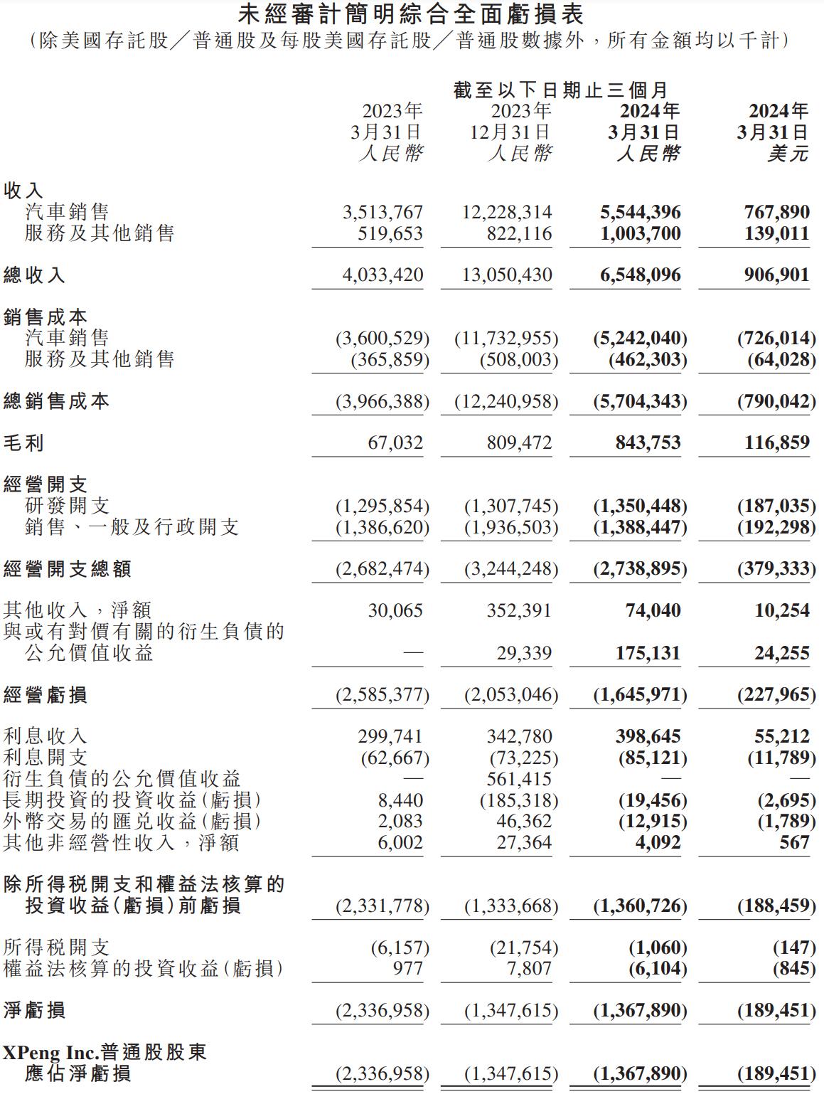 小鹏汽车季报图解：营收65.5亿，经营亏损16.5亿 交付21821辆车