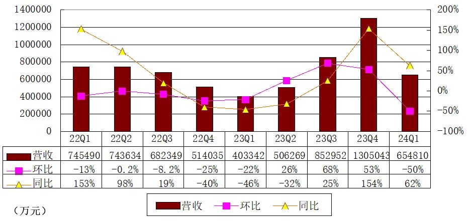 小鹏汽车季报图解：营收65.5亿，经营亏损16.5亿 交付21821辆车