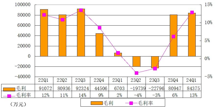 小鹏汽车季报图解：营收65.5亿，经营亏损16.5亿 交付21821辆车