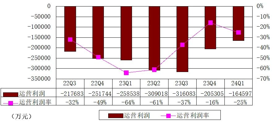 小鹏汽车季报图解：营收65.5亿，经营亏损16.5亿 交付21821辆车