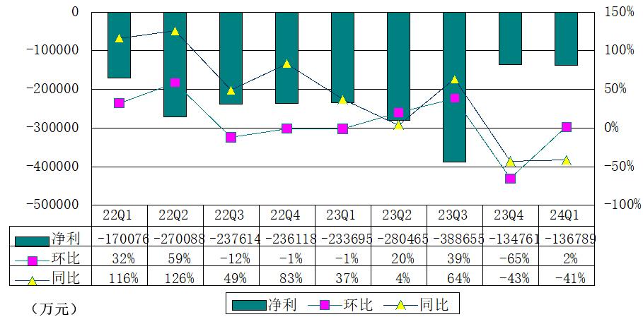 小鹏汽车季报图解：营收65.5亿，经营亏损16.5亿 交付21821辆车
