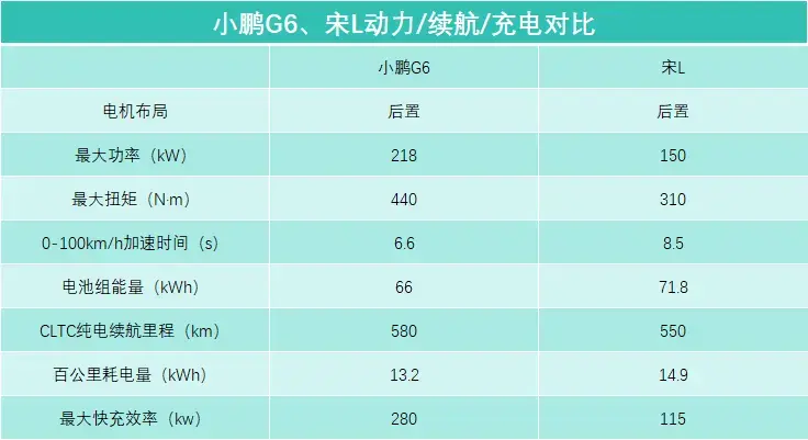 宋L车主评小鹏G6：原来充电快一倍和高速不接管是这种体验！