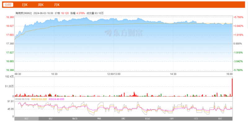 海底捞6月3日股票动态：上涨4.38%，涨幅创下近日新高