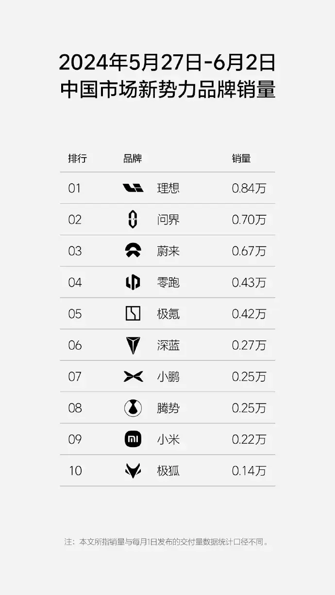 新能源汽车22周销量榜，理想被五菱超越，较问界比较优势缩小