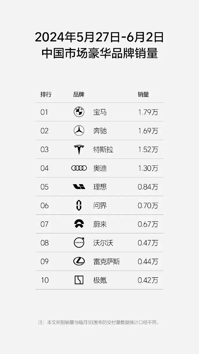 新能源汽车22周销量榜，理想被五菱超越，较问界比较优势缩小