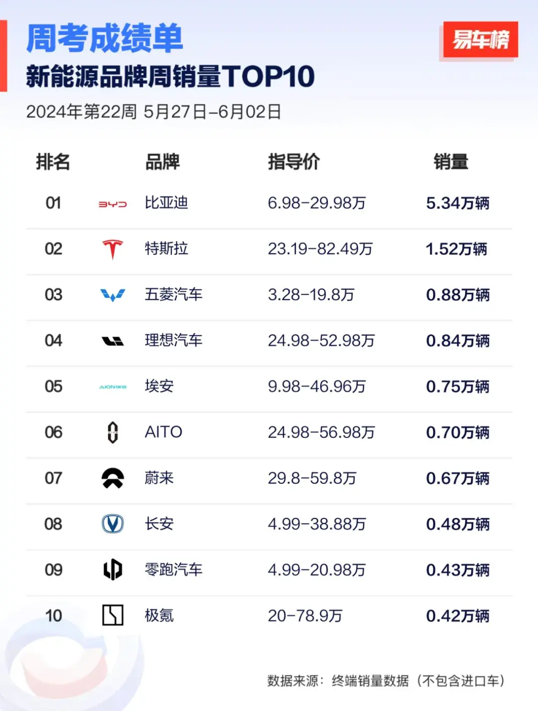 新能源汽车22周销量榜，理想被五菱超越，较问界比较优势缩小