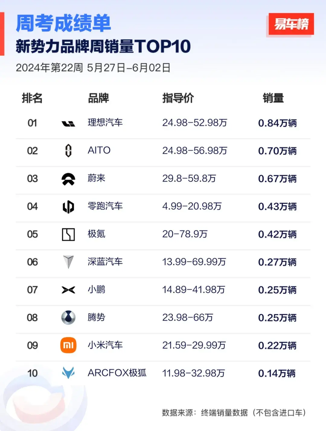 新能源汽车22周销量榜，理想被五菱超越，较问界比较优势缩小