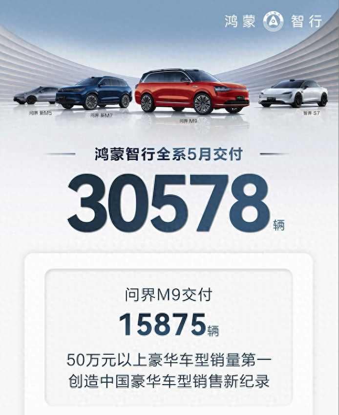 月交付15875台，问界M9创豪华车型销售记录，比理想L9更值得买？