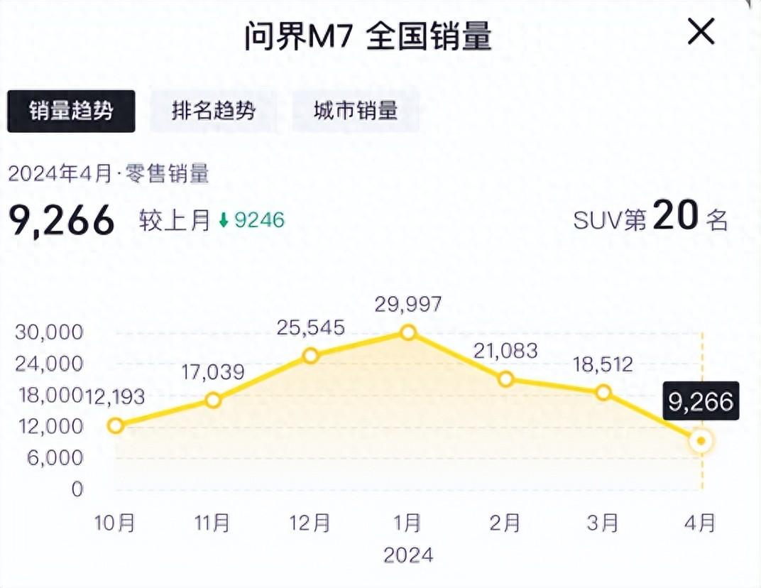 门槛涨3万的新问界M7，销量能涨回来吗？