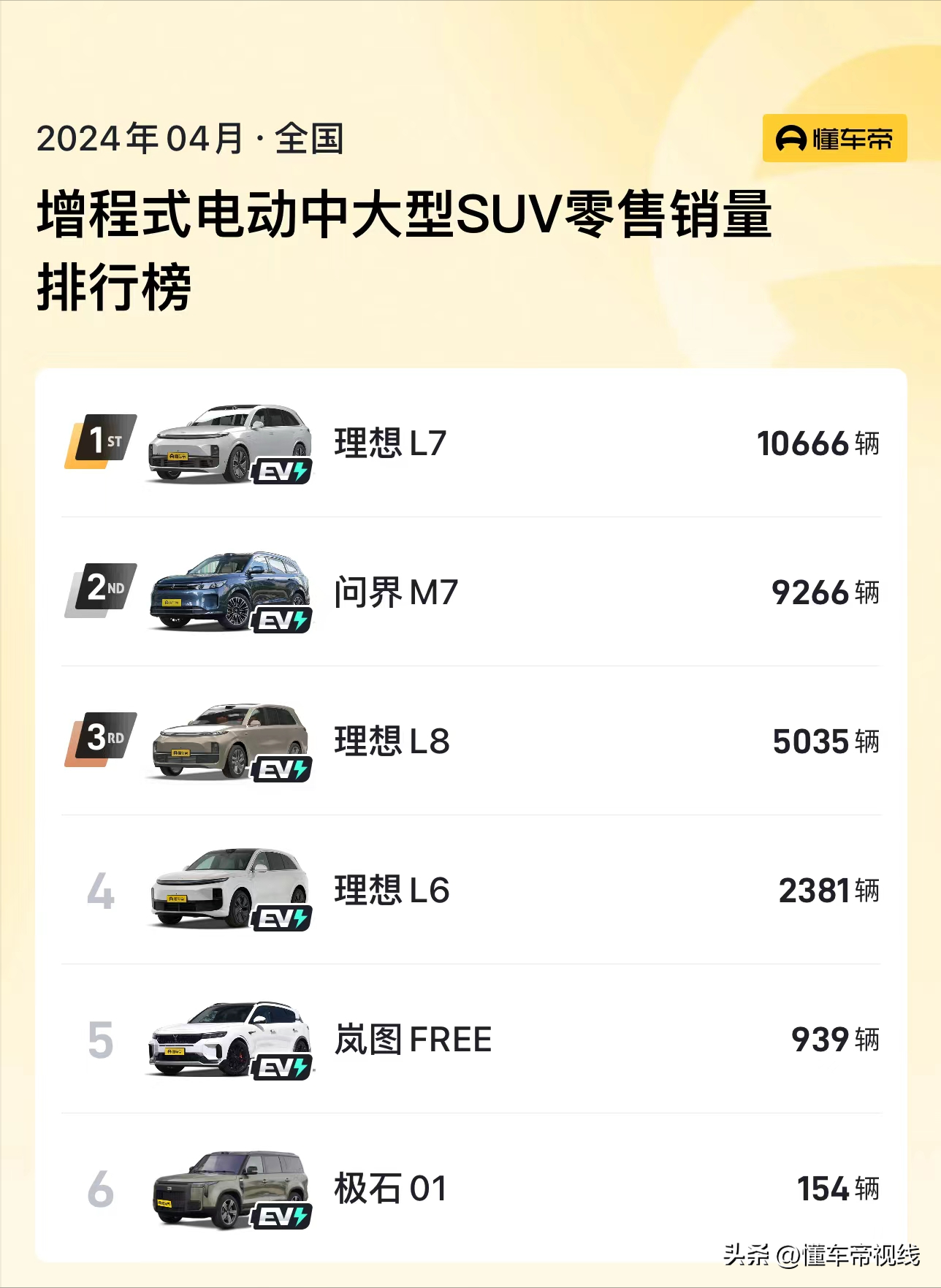 新车 | 售价28.98万元起/理想L6同级 新款问界M7开启首批交付