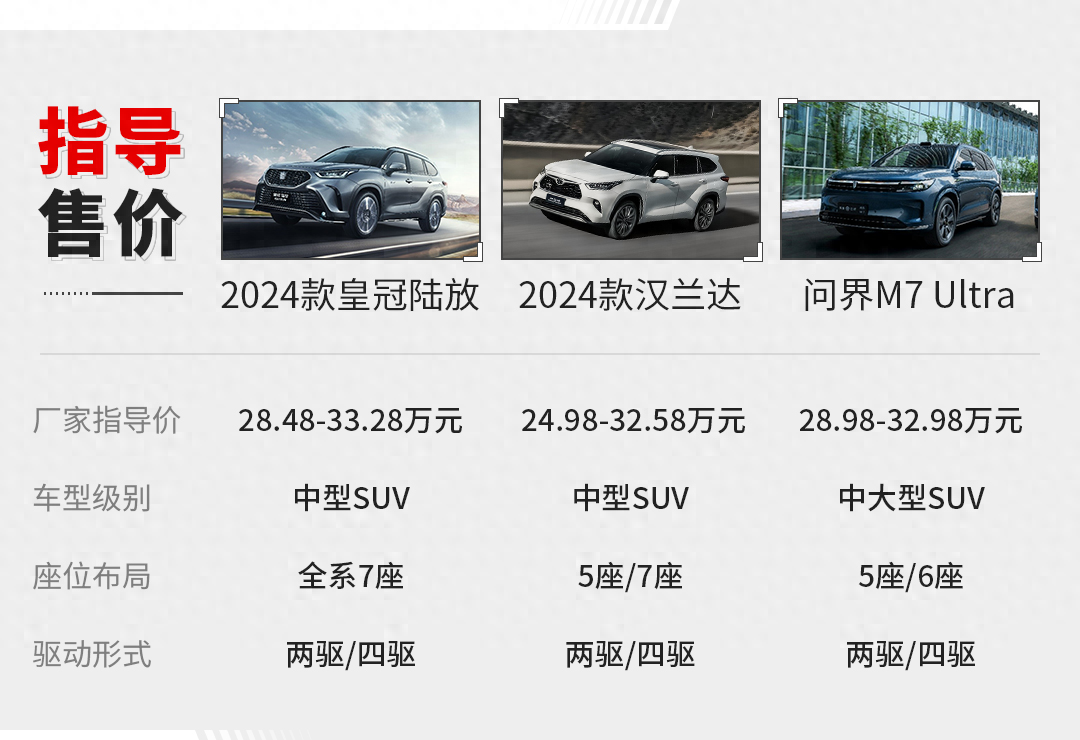 同步焕新，正面硬刚 皇冠陆放、汉兰达、问界M7三车PK