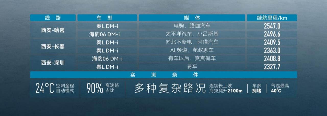 秦L DM-i全球最低油耗？自媒体实测1977公里续航，就问你服不服