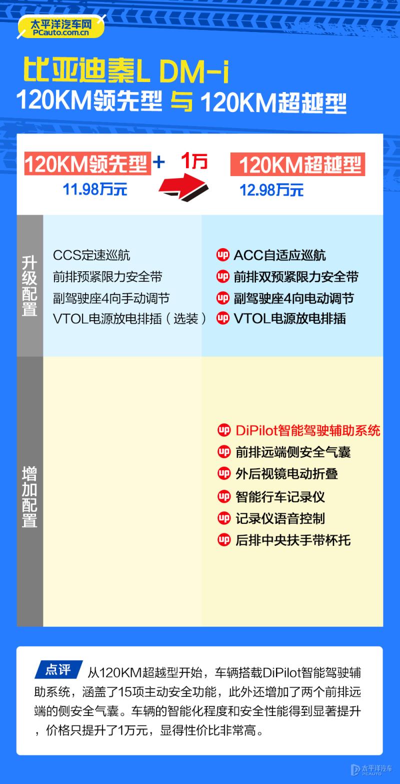 续航2000km心动了！比亚迪秦L DM-i哪款最值？首推120KM超越型！