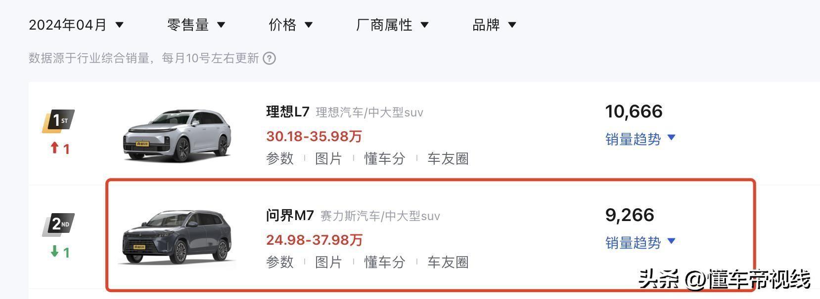 新车 | 售28.98万元起，升级悬架/辅助驾驶等，新款AITO问界M7上市