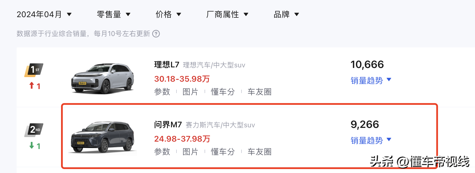新车 | 升级连续可变阻尼减振器/31日上市 新款问界M7 Max焕新版消息
