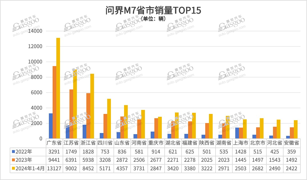不到一年就改款，到底谁在买问界M7？