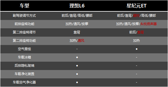20多万的增程式家用SUV，星纪元ET和理想L6谁更值得买？