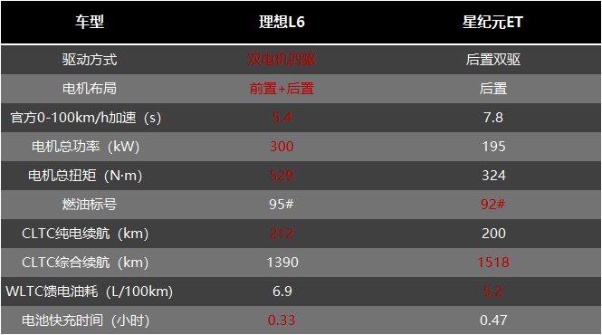20多万的增程式家用SUV，星纪元ET和理想L6谁更值得买？