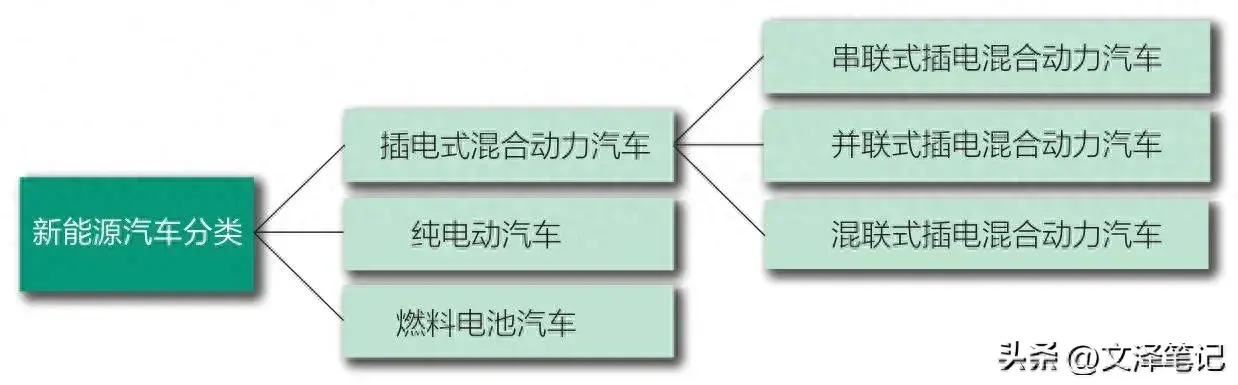 新能源汽车有哪些种类？