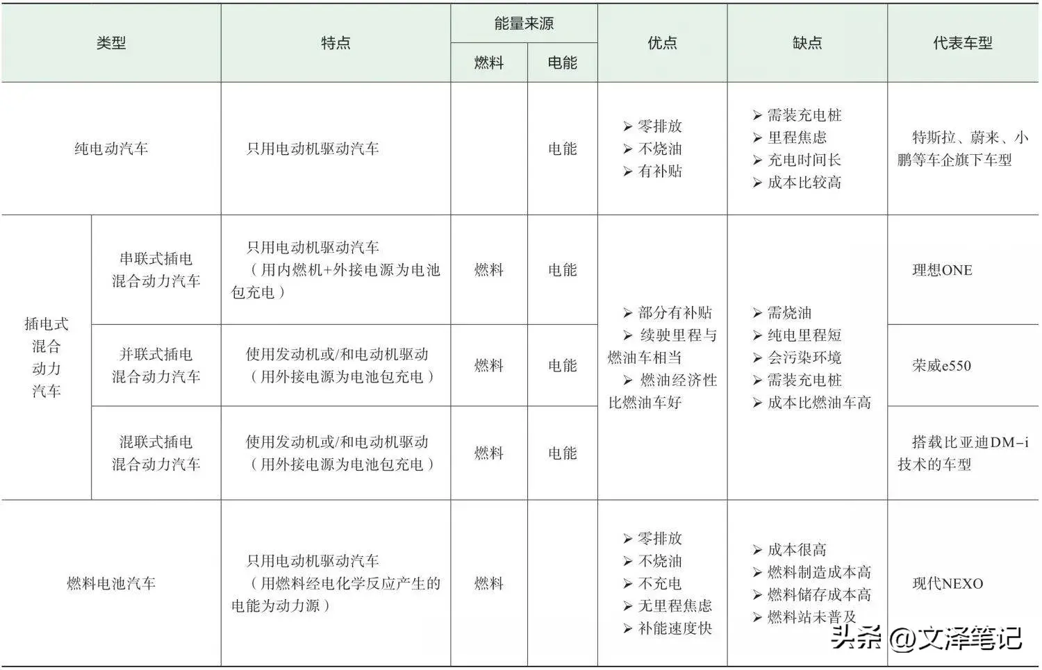 新能源汽车有哪些种类？