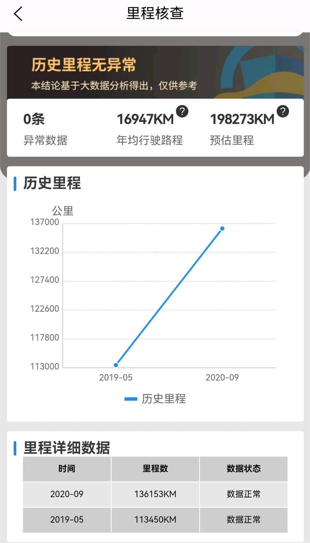 手握46万，为何我不买全新问界M9？去提了台13年的丰田兰德酷路泽