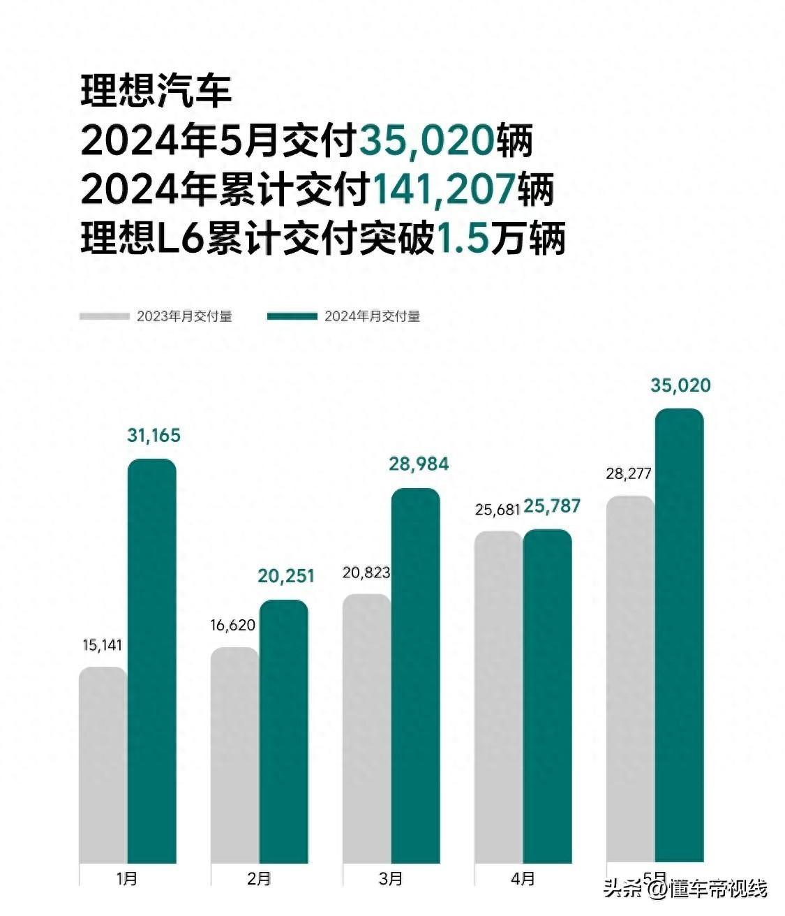 新车 | 至高享1.27万元权益，理想L7/L8/L9推出端午节限时购车优惠