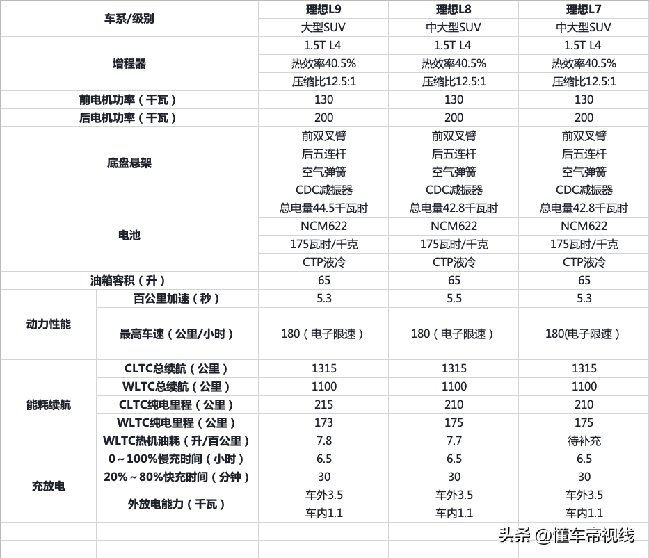 新车 | 31.98万元起售，五座中大型增程式SUV，理想L7实拍解析