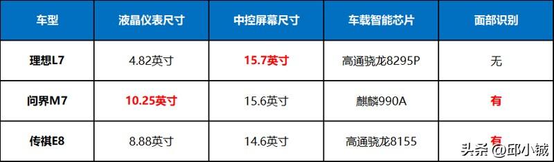 东北家庭喜欢“大车”，问界M7理想L7传祺E8谁是最优解？