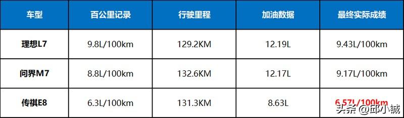 东北家庭喜欢“大车”，问界M7理想L7传祺E8谁是最优解？