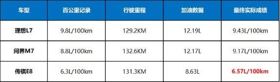 答东北车友问 传祺E8 理想L7 问界M7咋选？