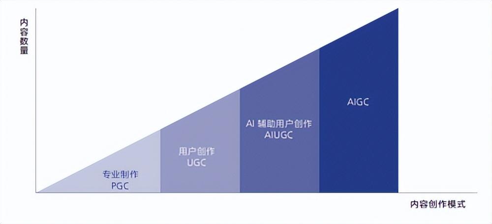 深度 | 啥是AIGC？为什么麦肯锡认为：50%的职业将被AI取代...