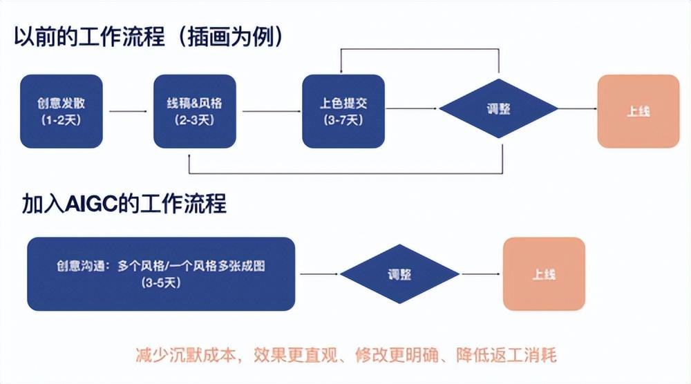 深度 | 啥是AIGC？为什么麦肯锡认为：50%的职业将被AI取代...