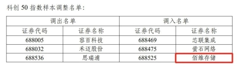 佰维存储入选“科创50”指数样本股，成长价值获认可