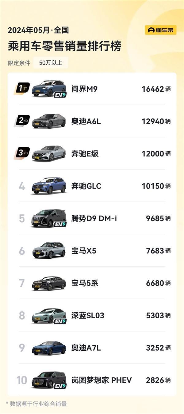 创造历史 问界M9销量超宝马X5两倍还多