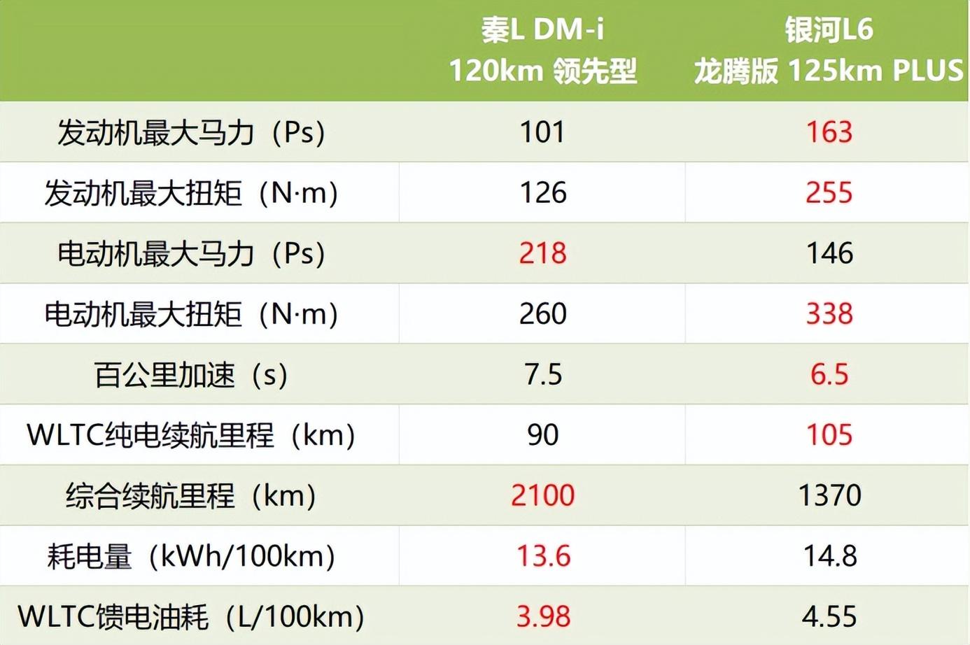 【对比】插混家轿之争 秦L DM-i VS 银河L6