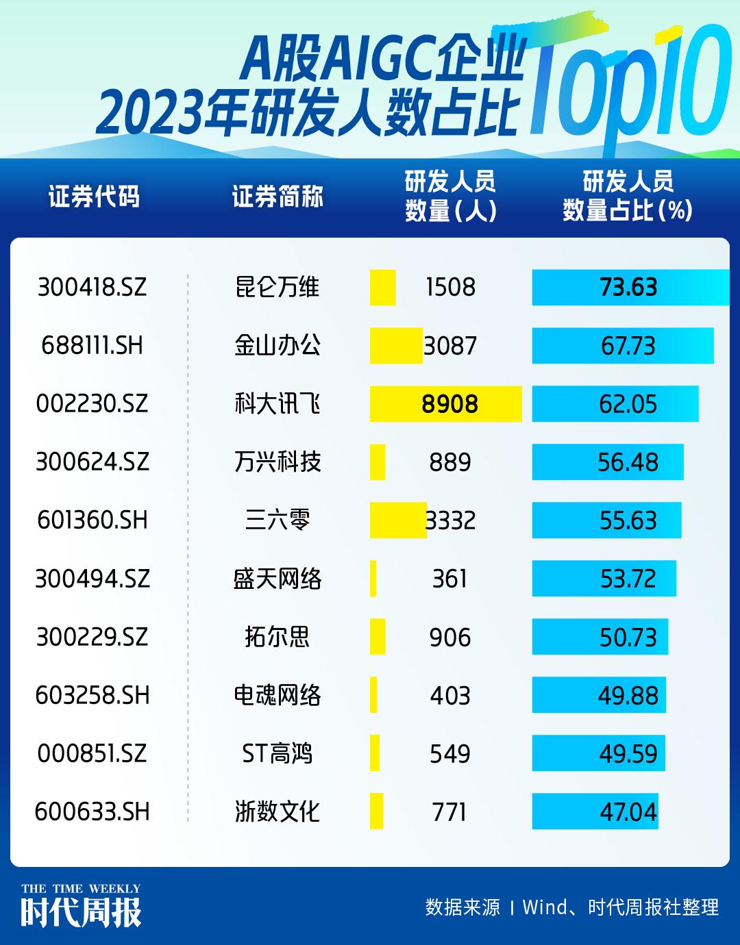 AIGC概念股狂飙一年后：谁在“裸泳”，谁在冲刺？