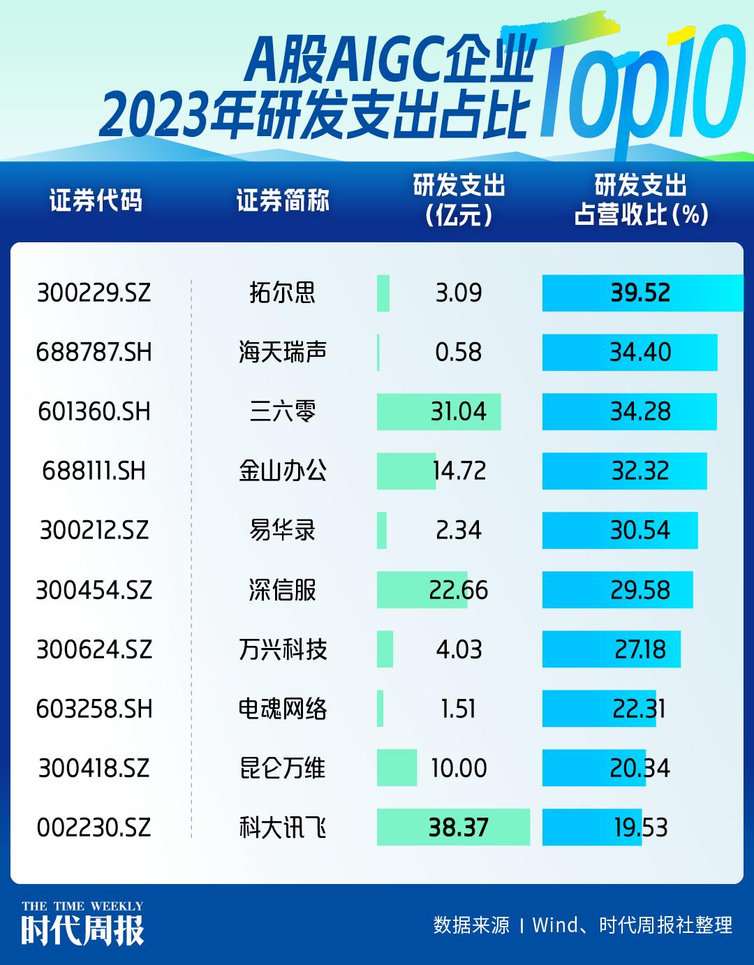 AIGC概念股狂飙一年后：谁在“裸泳”，谁在冲刺？