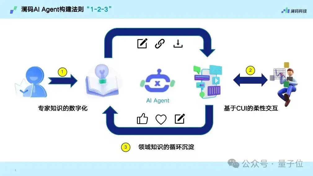AIGC年度激辩：3轮交互内准确率95%以上才能真正应用