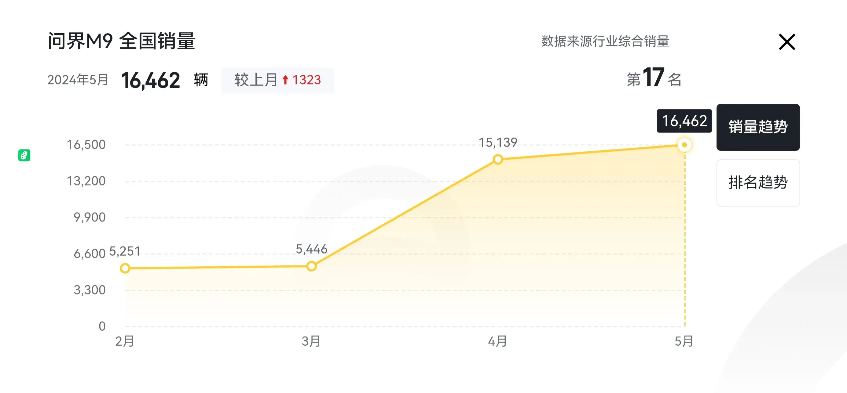 5月问界M9以1.6万辆霸榜50万元以上豪车销冠，甩开理想L9几条街！