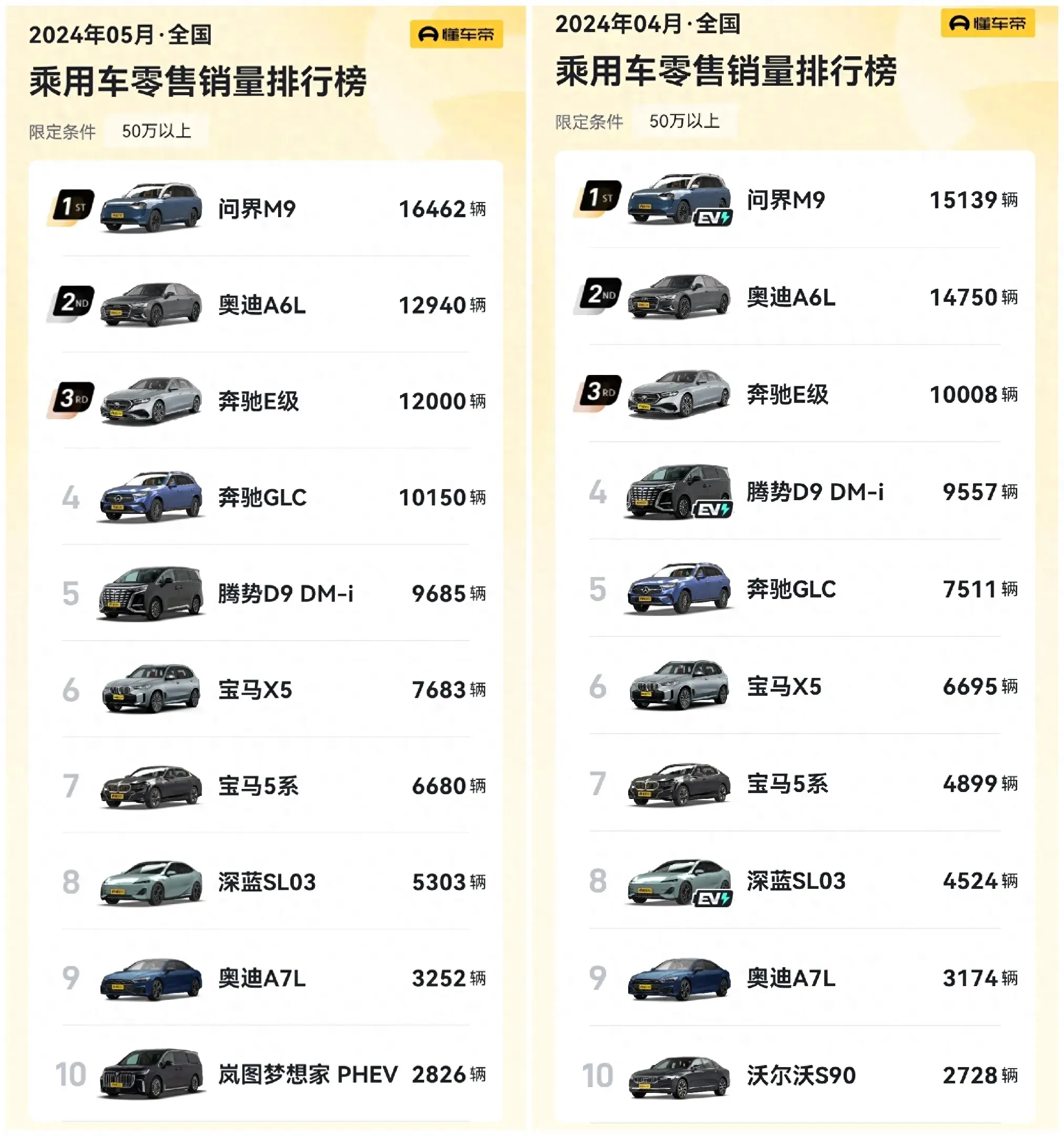 5月问界M9以1.6万辆霸榜50万元以上豪车销冠，甩开理想L9几条街！