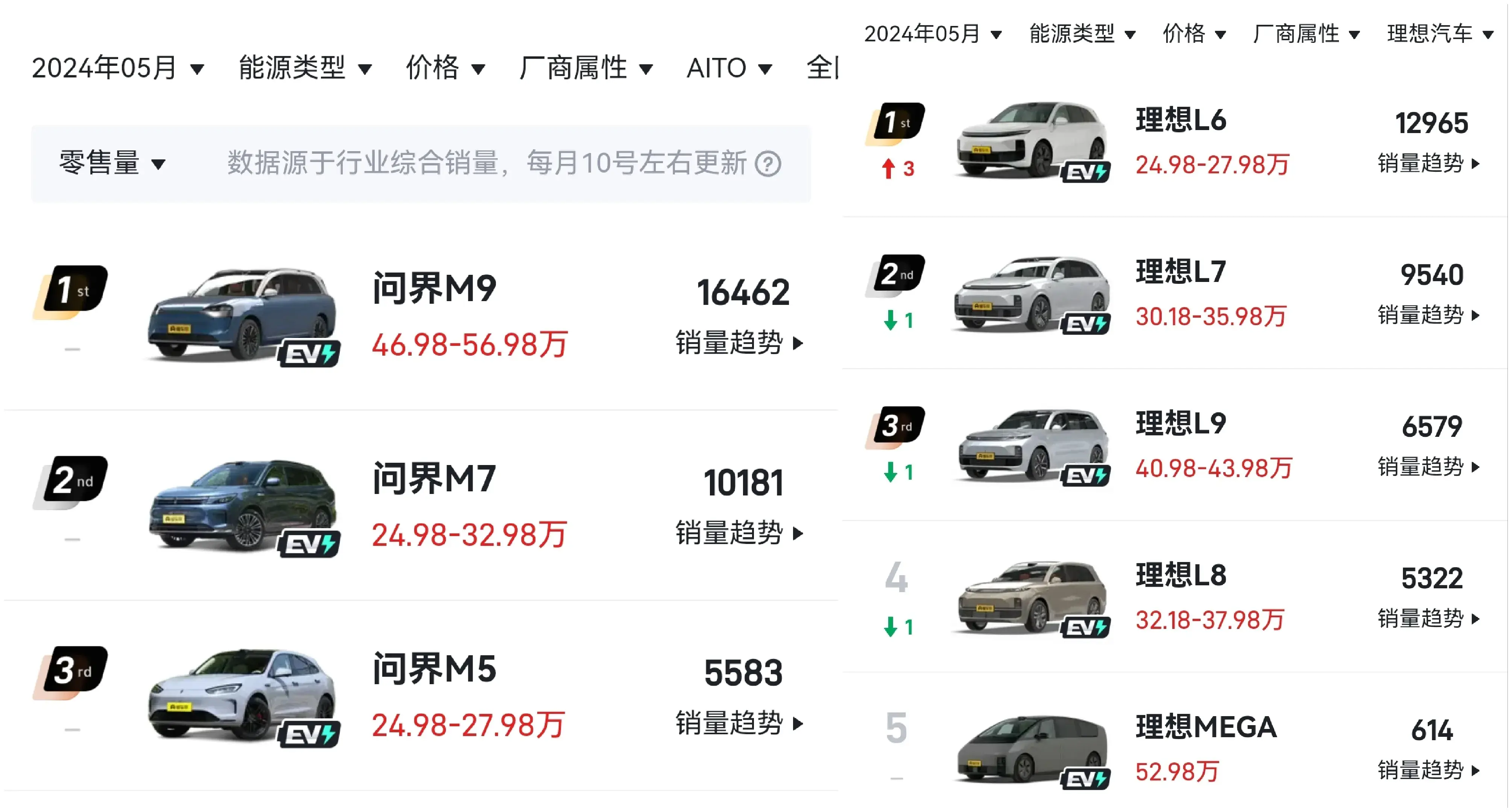 5月问界M9以1.6万辆霸榜50万元以上豪车销冠，甩开理想L9几条街！