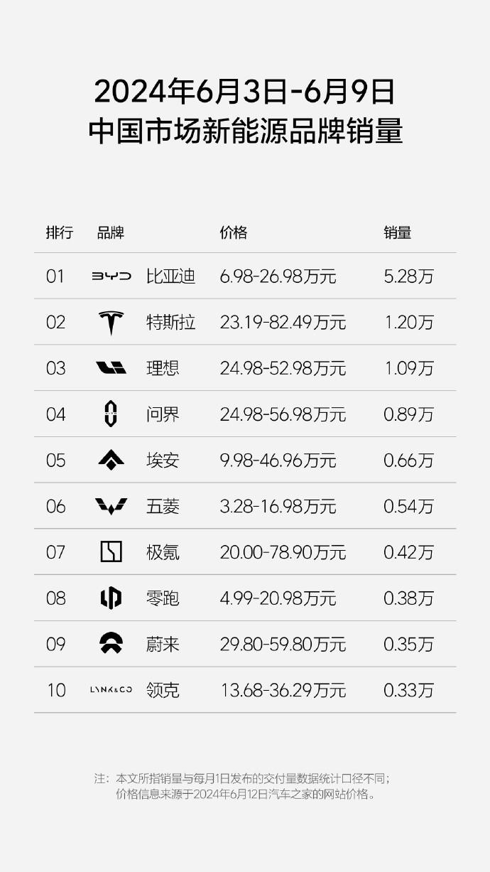 23周新能源汽车销量榜，理想较问界优势增大，挺进豪华前三
