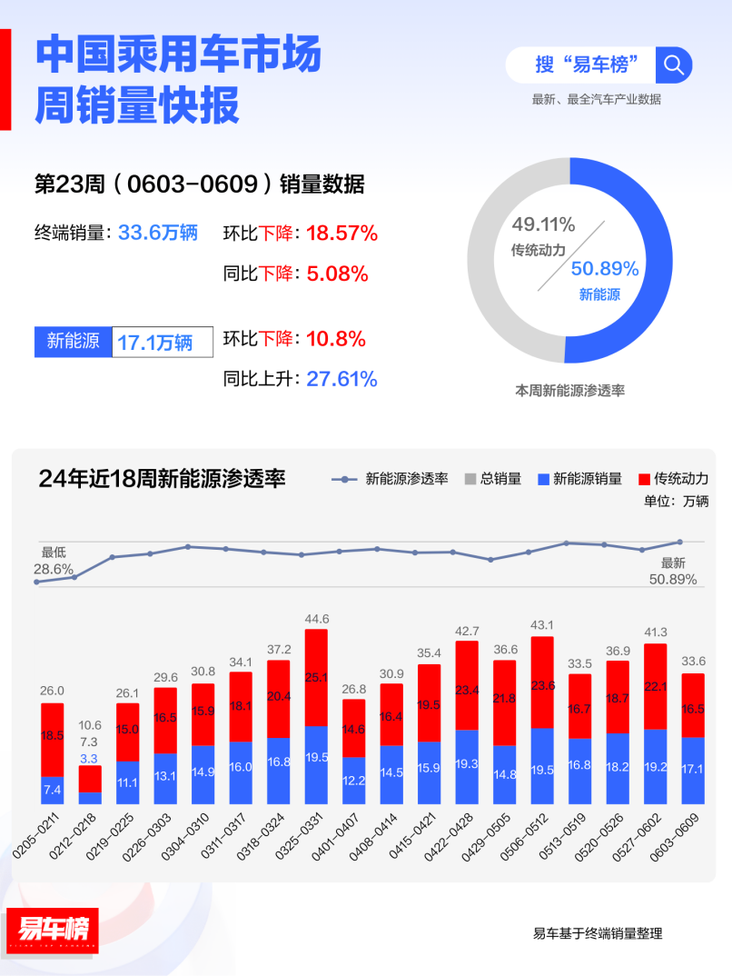 23周新能源汽车销量榜，理想较问界优势增大，挺进豪华前三