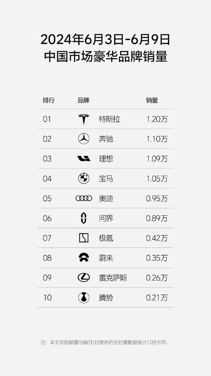 23周新能源汽车销量榜，理想较问界优势增大，挺进豪华前三