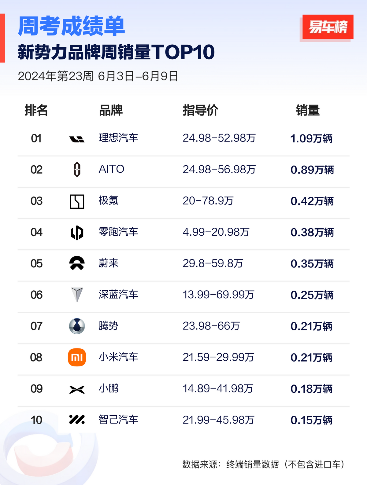 23周新能源汽车销量榜，理想较问界优势增大，挺进豪华前三